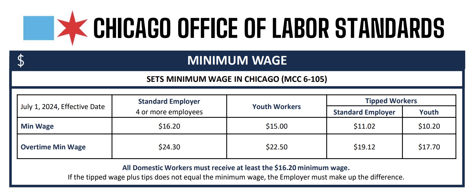 Chicago minimum wage postingt