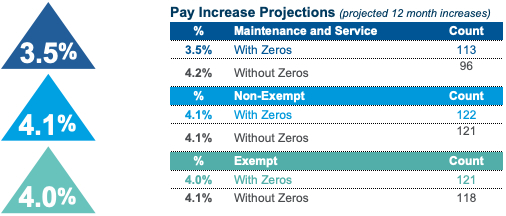 Pay increase projections graphic for the Library Survey