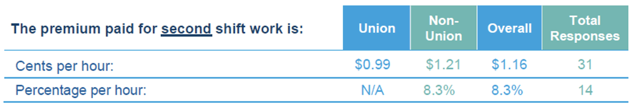 Second shift work graphic for Metro Chicagoland Compensation Survey